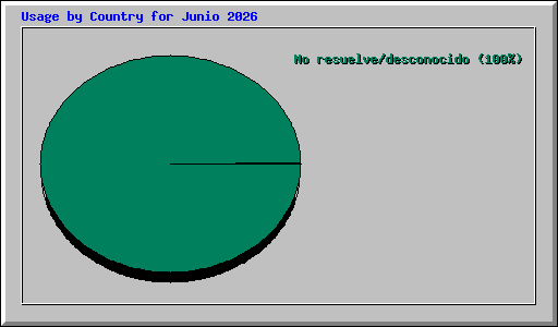 Usage by Country for Junio 2026