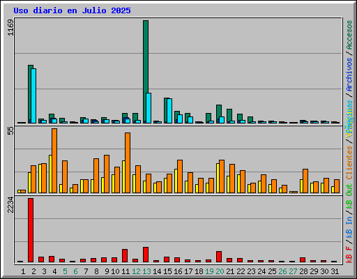 Uso diario en Julio 2025