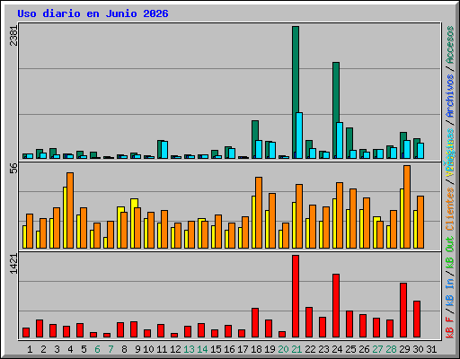 Uso diario en Junio 2026