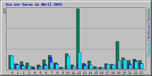 Uso por horas en Abril 2025