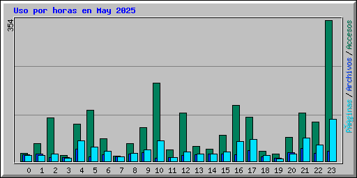 Uso por horas en May 2025