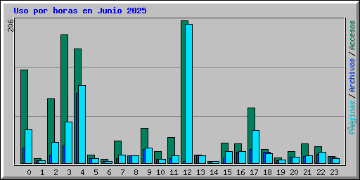 Uso por horas en Junio 2025