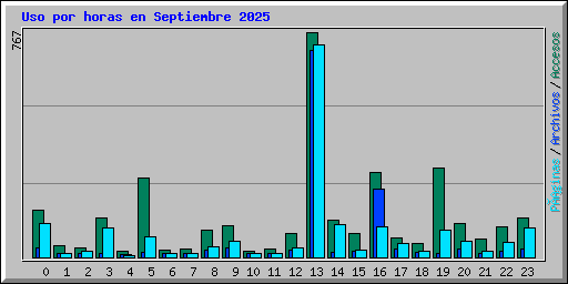 Uso por horas en Septiembre 2025