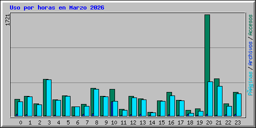 Uso por horas en Marzo 2026