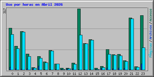 Uso por horas en Abril 2026