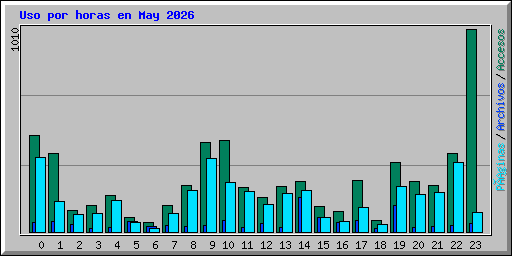 Uso por horas en May 2026